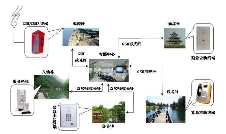 紧急求助点统一网络管理系统的介绍